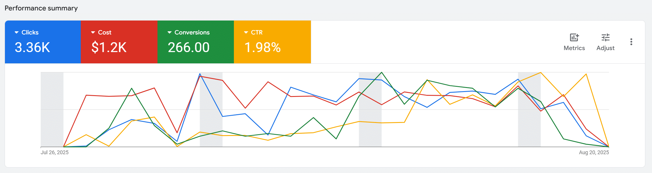 performance summary 2nd campaign auto body shop by kazakov agency