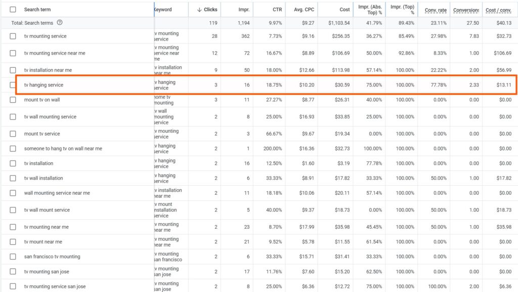 Targeting the right exact-match keywords drops the Cost Per Lead drastically