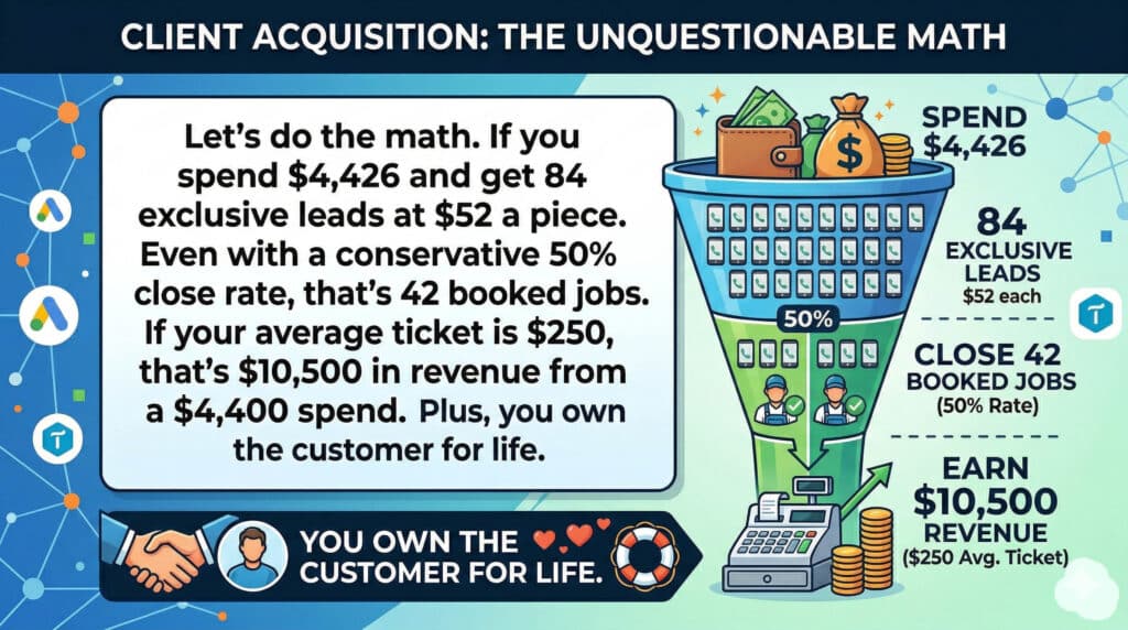 A visual breakdown calculating the potential Return on Investment (ROI) for a California TV mounting company using Google Ads, comparing ad spend to generated revenue from exclusive leads.