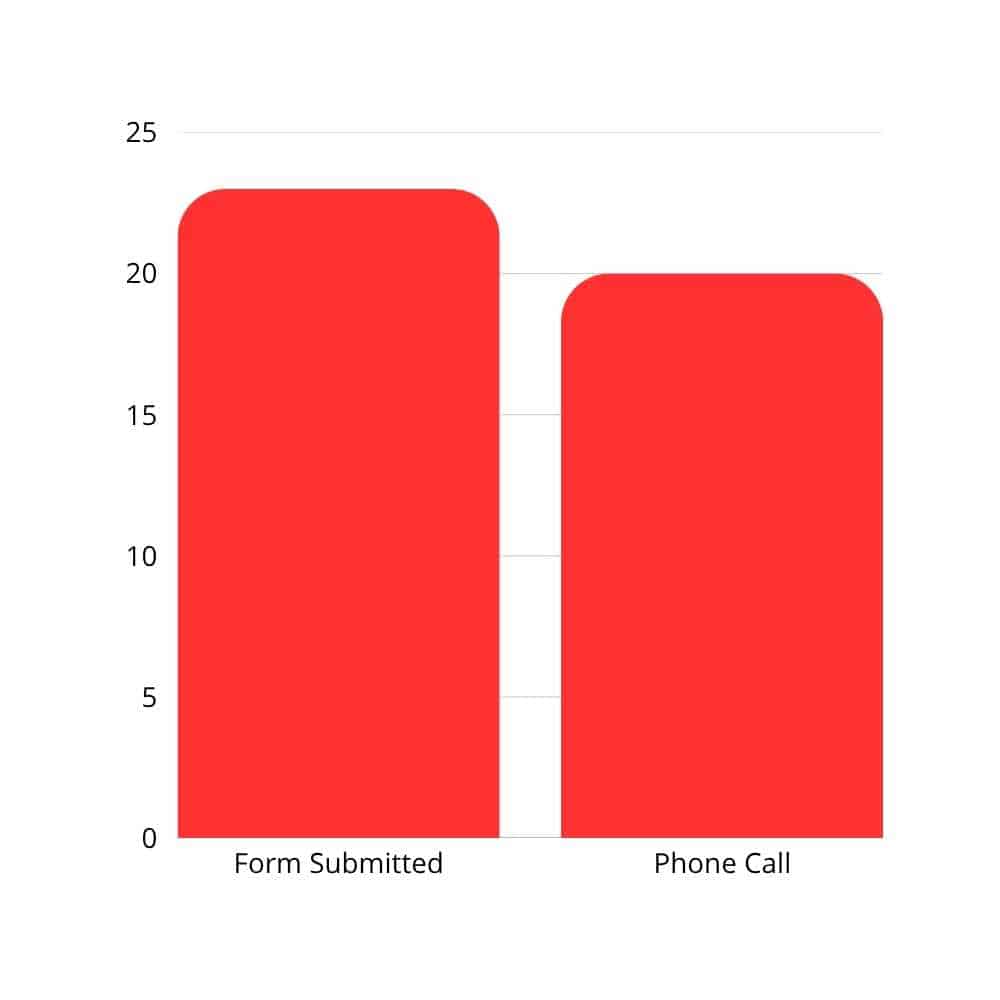A chart displaying the distribution of exclusive leads for a California TV mounting business, separating phone calls, first-time calls, and form submissions generated by Kazakov Agency.
