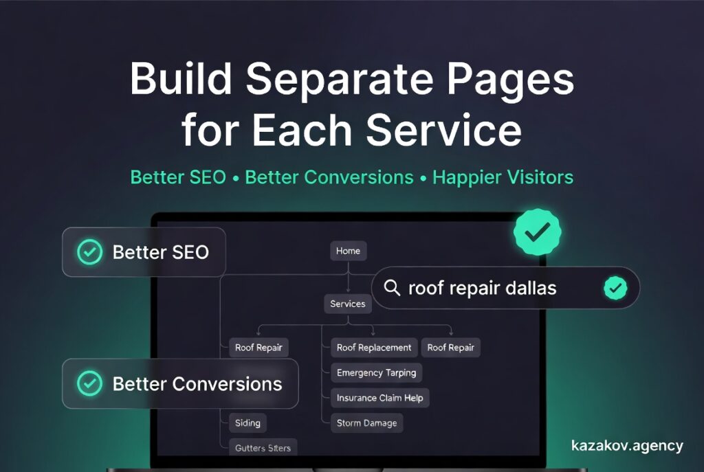 Website structure illustration showing the benefit of separate service pages. Laptop displays a clear sitemap with individual pages: Roof Repair, Roof Replacement, Emergency Tarping, Insurance Claim Help, Siding, Gutters. Search bar shows 'roof repair dallas' leading directly to the correct page. Benefits highlighted: Better SEO and Better Conversions. Title: Build Separate Pages for Each Service. For kazakov.agency