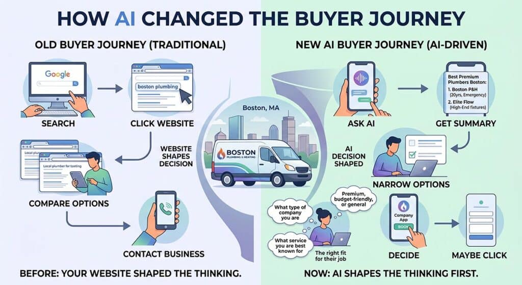 How AI Changed the Buyer Journey by Kazakov Agency