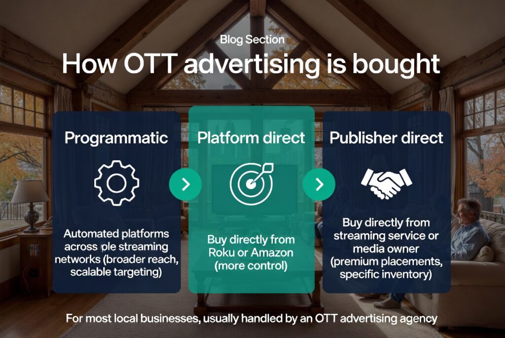 How OTT advertising is bought — 3 ways: Programmatic (automated platforms), Platform direct (Roku Amazon), Publisher direct (premium placements) — usually handled by an OTT advertising agency for local Massachusetts businesses