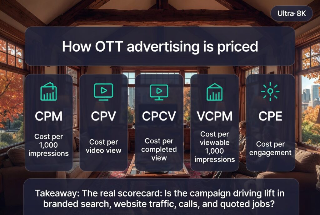 How OTT advertising is priced — CPM, CPV, CPCV, VCPM, CPE explained for local Massachusetts home service businesses with real scorecard: branded search, website traffic, calls and quoted jobs
