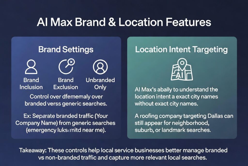 Infographic showing two advanced AI Max features: Brand Settings (Inclusion, Exclusion, Unbranded Only) and Location Intent Targeting. Includes examples of separating branded vs generic searches and capturing neighborhood/suburb searches for local service businesses like roofing and locksmith