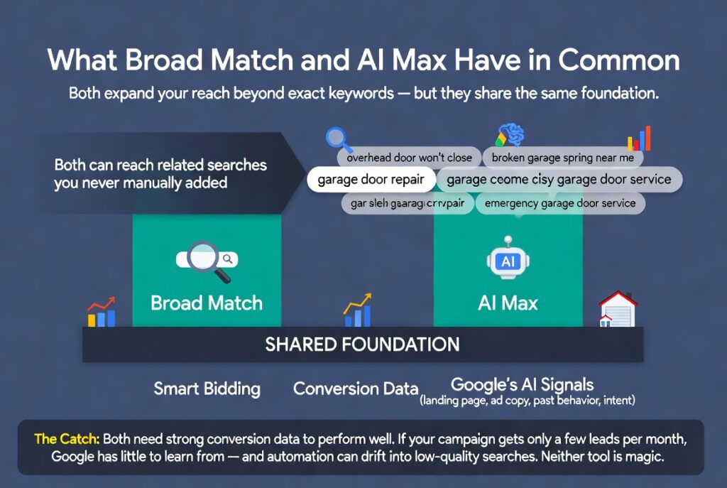 Infographic explaining what Broad Match and AI Max have in common in Google Ads for local service businesses. Both tools expand reach beyond exact keywords and share the same foundation: Smart Bidding, Conversion Data, and Google’s AI Signals. Includes example of related searches for garage door repair and a clear warning about needing strong conversion data