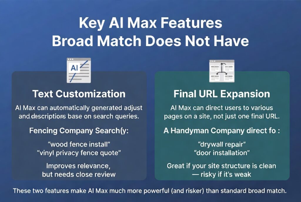 Infographic showing the two key AI Max features that standard Broad Match does not have: Text Customization (AI generates headlines based on search) and Final URL Expansion (AI sends users to different pages on your site). Includes examples for fencing and handyman companies