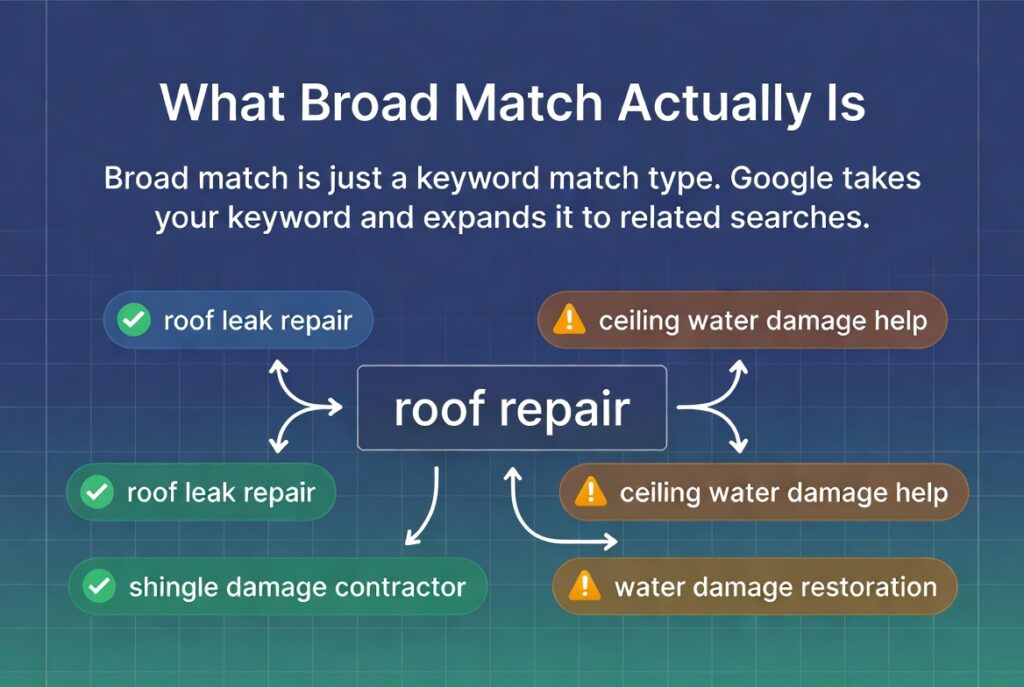 What Broad Match actually is in Google Ads. Visual showing how the keyword 'roof repair' expands to related searches like 'roof leak repair' and 'shingle damage contractor' (good) versus 'ceiling water damage help' and 'water damage restoration' (risky off-topic matches).What Broad Match actually is in Google Ads. Visual showing how the keyword 'roof repair' expands to related searches like 'roof leak repair' and 'shingle damage contractor' (good) versus 'ceiling water damage help' and 'water damage restoration' (risky off-topic matches).