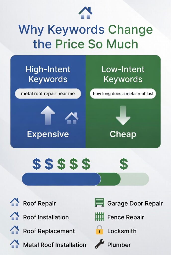 Why Keywords Change the Price So Much in Google Ads. High-intent keywords like 'metal roof repair near me' cost more than low-intent keywords like 'how long does a metal roof last'. CPC comparison for roofing and home services